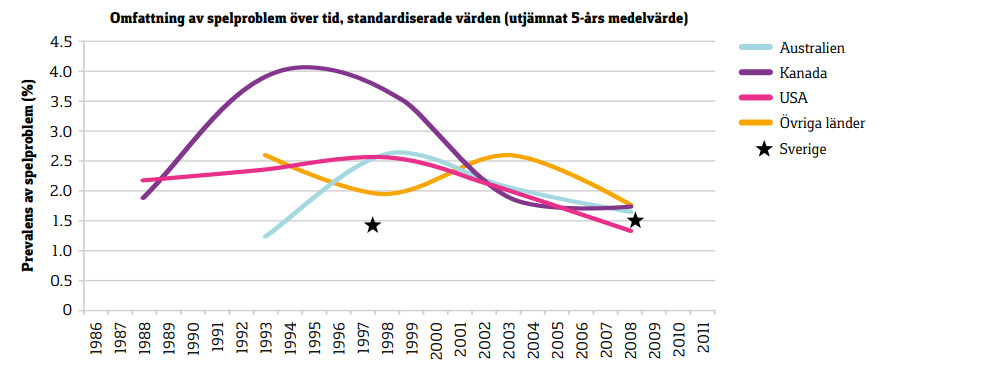 spelproblem casino 2012
